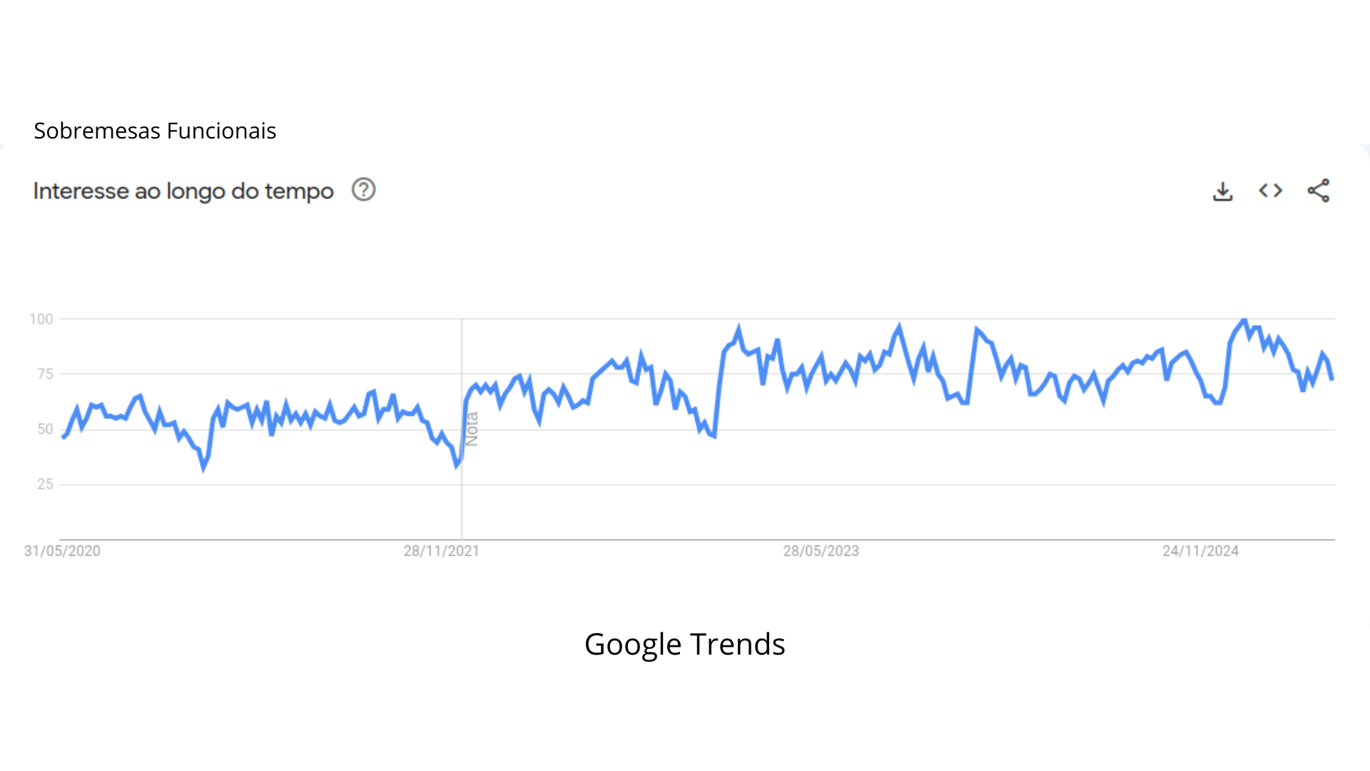 Gráfico de crescimento de buscas no Google Trends
