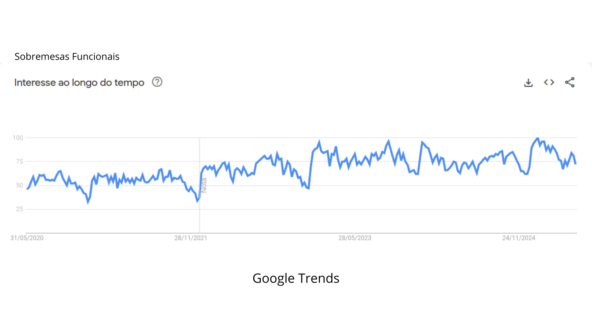 Gráfico de crescimento de buscas no Google Trends